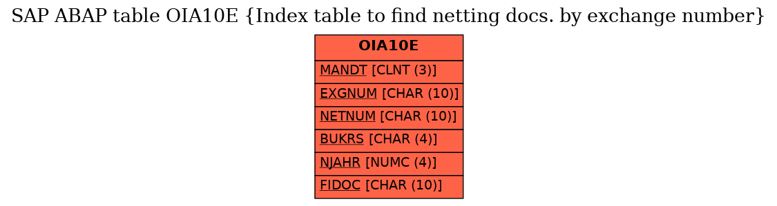 E-R Diagram for table OIA10E (Index table to find netting docs. by exchange number)