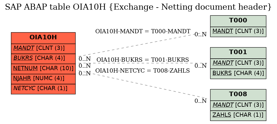 E-R Diagram for table OIA10H (Exchange - Netting document header)