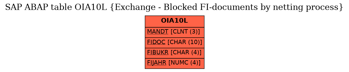 E-R Diagram for table OIA10L (Exchange - Blocked FI-documents by netting process)