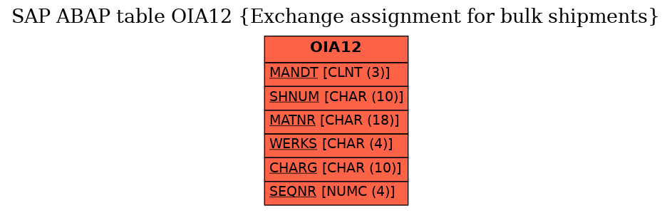 E-R Diagram for table OIA12 (Exchange assignment for bulk shipments)