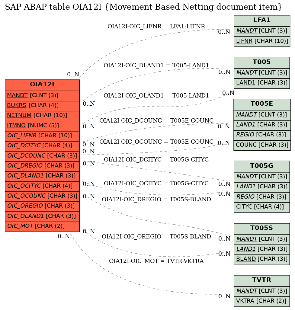 E-R Diagram for table OIA12I (Movement Based Netting document item)