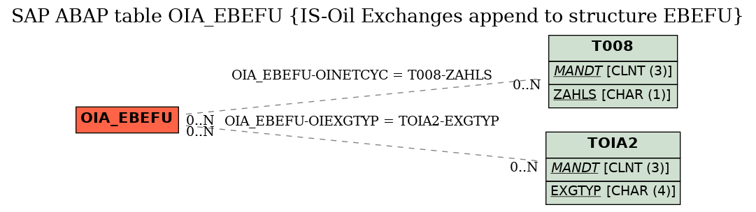 E-R Diagram for table OIA_EBEFU (IS-Oil Exchanges append to structure EBEFU)