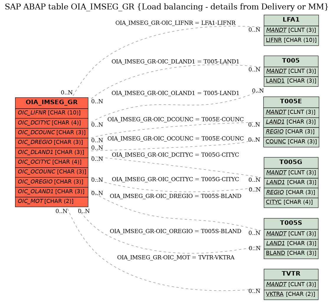 E-R Diagram for table OIA_IMSEG_GR (Load balancing - details from Delivery or MM)