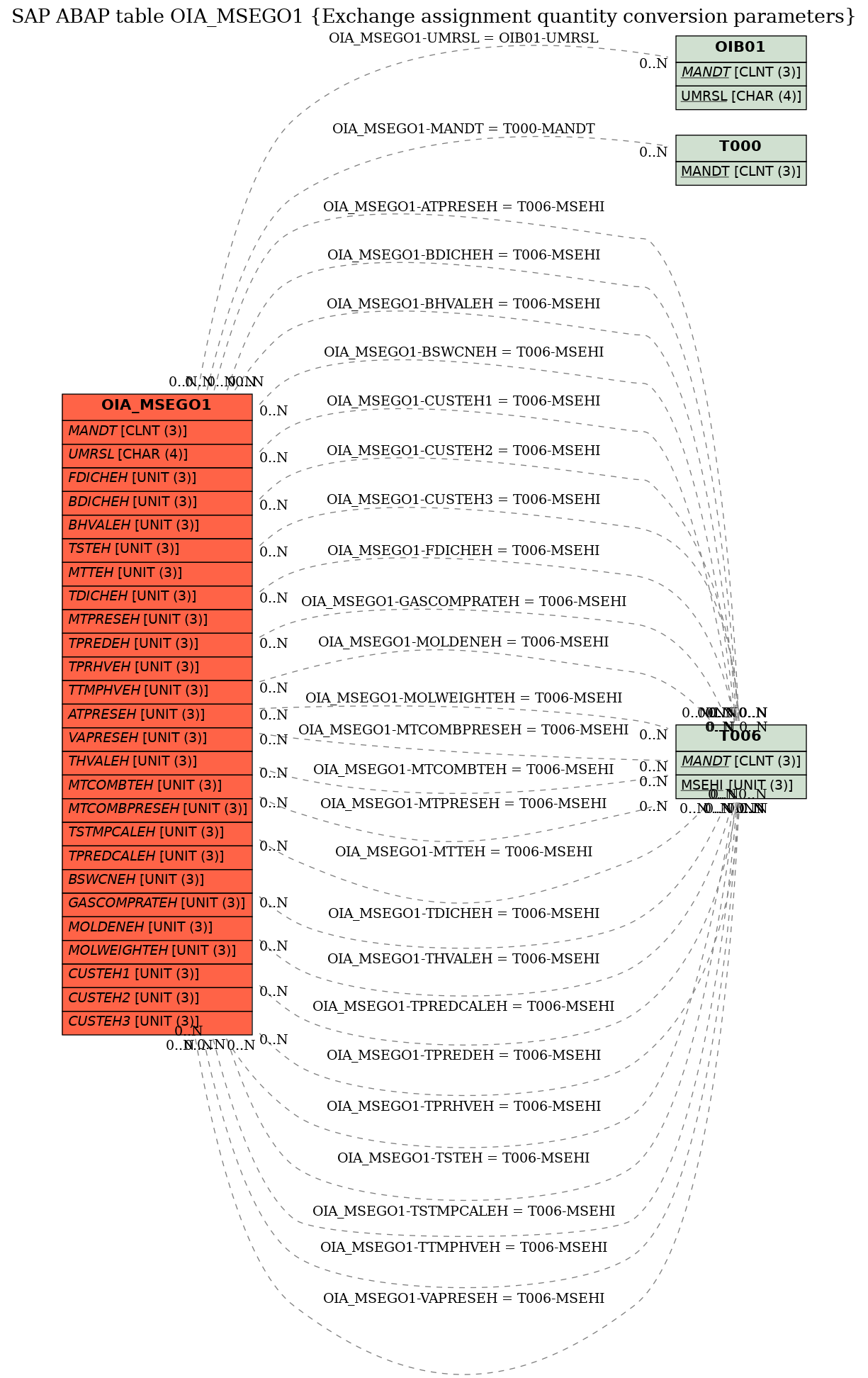 E-R Diagram for table OIA_MSEGO1 (Exchange assignment quantity conversion parameters)