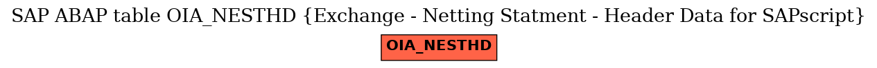 E-R Diagram for table OIA_NESTHD (Exchange - Netting Statment - Header Data for SAPscript)