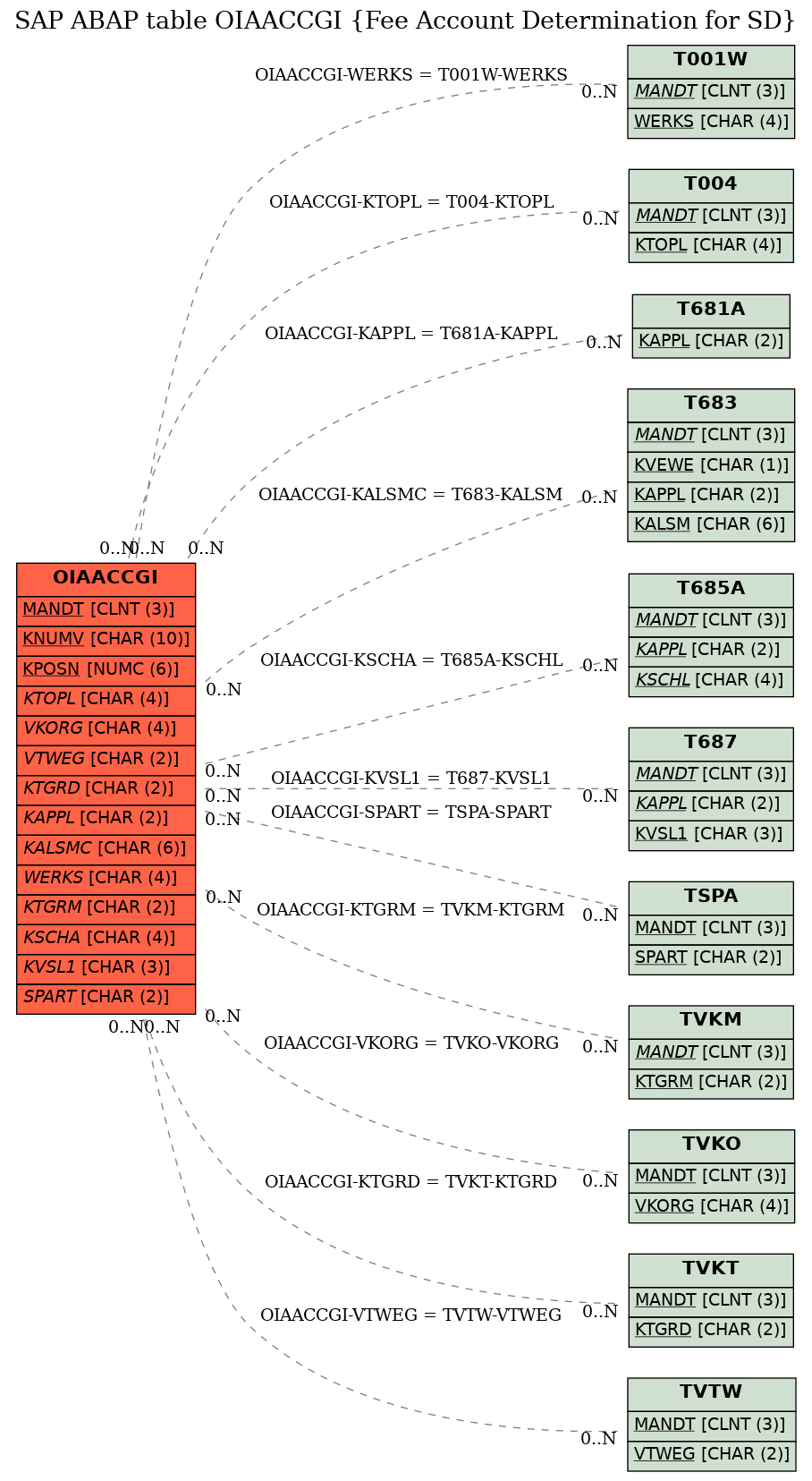 E-R Diagram for table OIAACCGI (Fee Account Determination for SD)