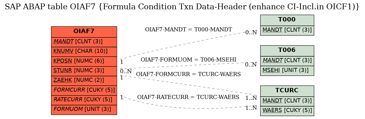 E-R Diagram for table OIAF7 (Formula Condition Txn Data-Header (enhance CI-Incl.in OICF1))