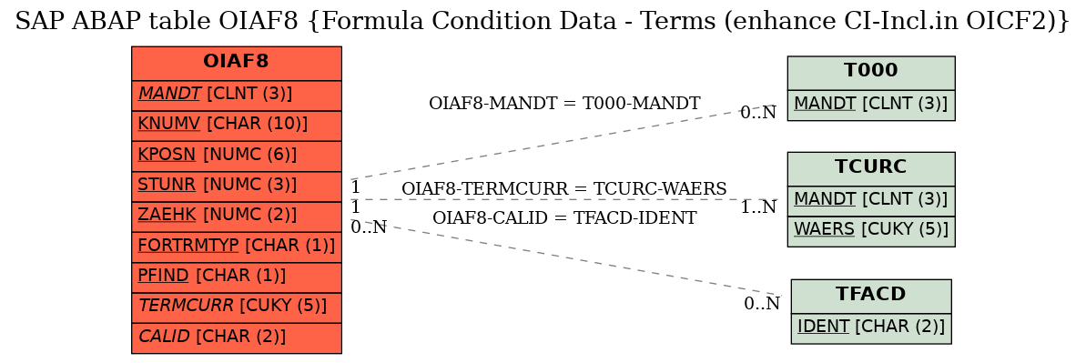 E-R Diagram for table OIAF8 (Formula Condition Data - Terms (enhance CI-Incl.in OICF2))