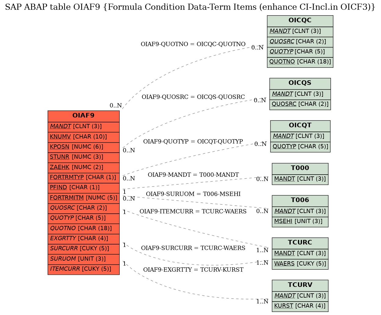 E-R Diagram for table OIAF9 (Formula Condition Data-Term Items (enhance CI-Incl.in OICF3))