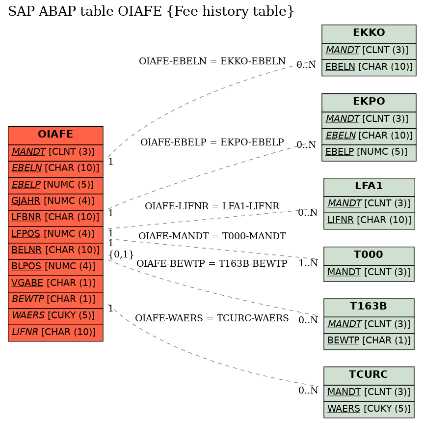 E-R Diagram for table OIAFE (Fee history table)