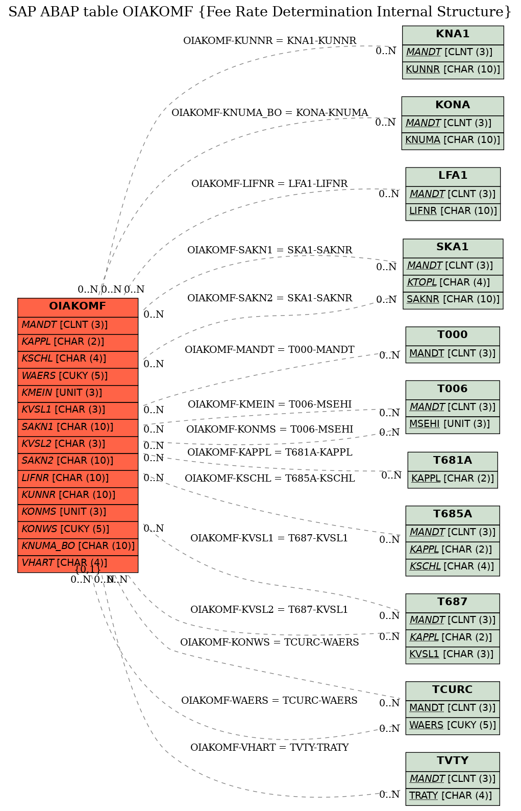 E-R Diagram for table OIAKOMF (Fee Rate Determination Internal Structure)