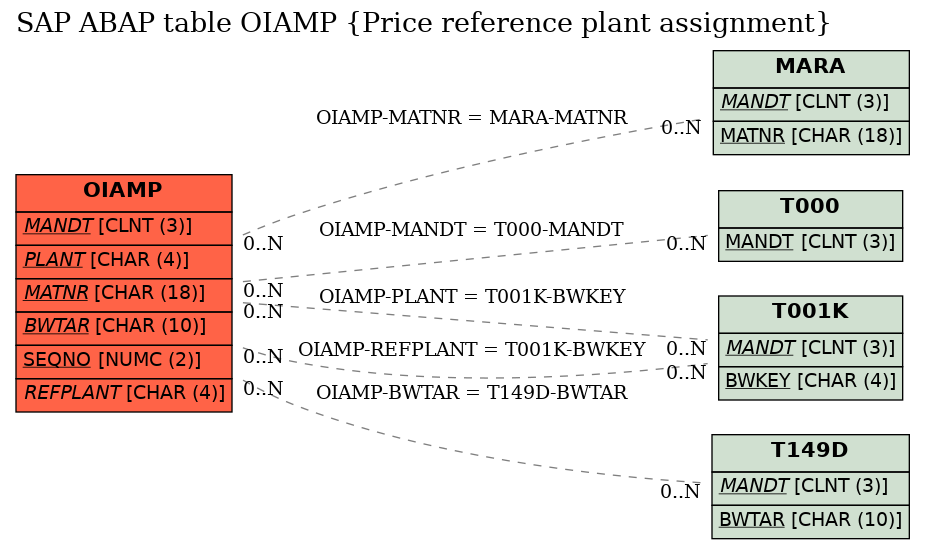 E-R Diagram for table OIAMP (Price reference plant assignment)