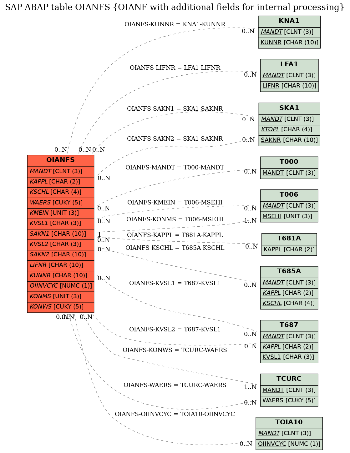 E-R Diagram for table OIANFS (OIANF with additional fields for internal processing)