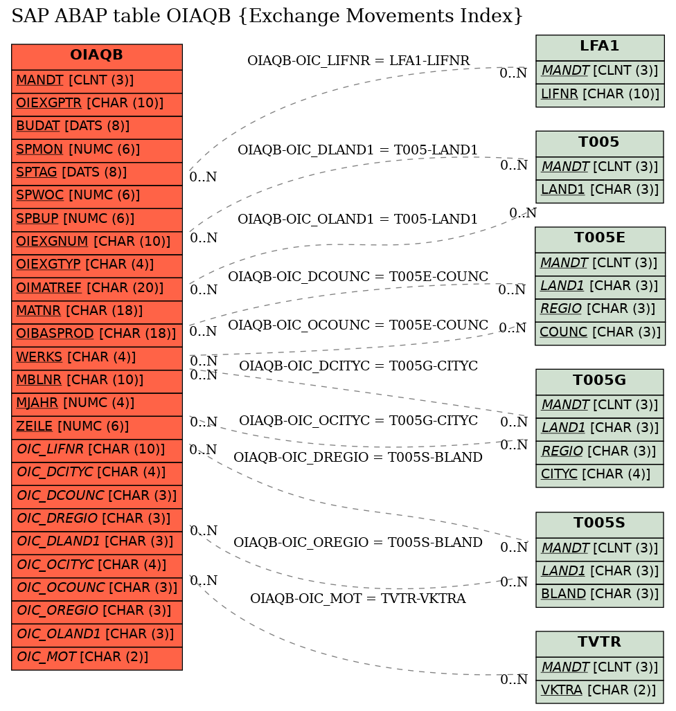 E-R Diagram for table OIAQB (Exchange Movements Index)