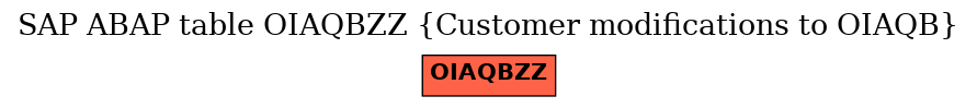 E-R Diagram for table OIAQBZZ (Customer modifications to OIAQB)