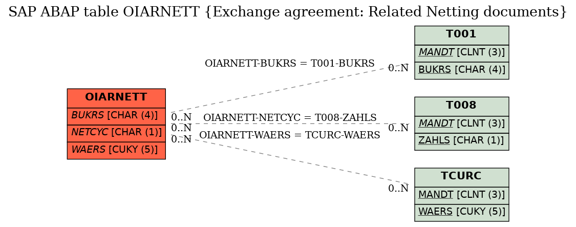E-R Diagram for table OIARNETT (Exchange agreement: Related Netting documents)