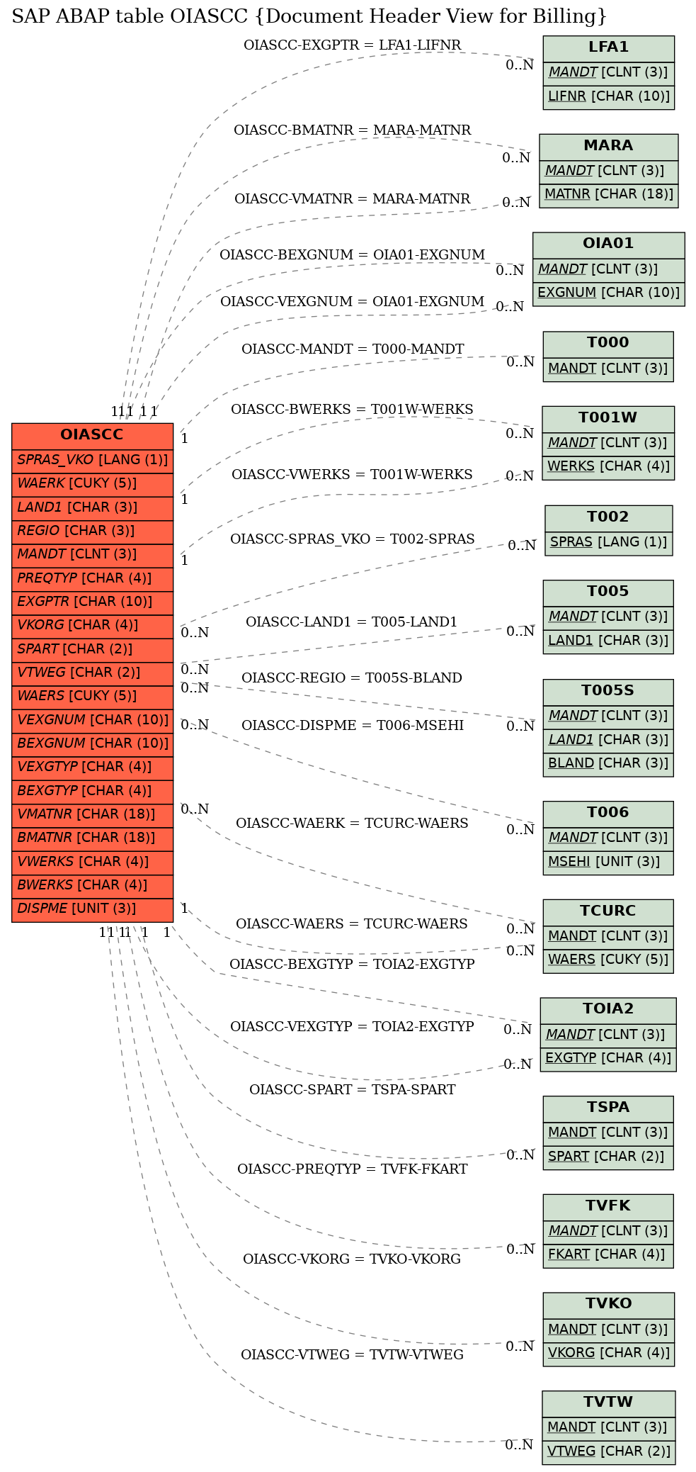 E-R Diagram for table OIASCC (Document Header View for Billing)