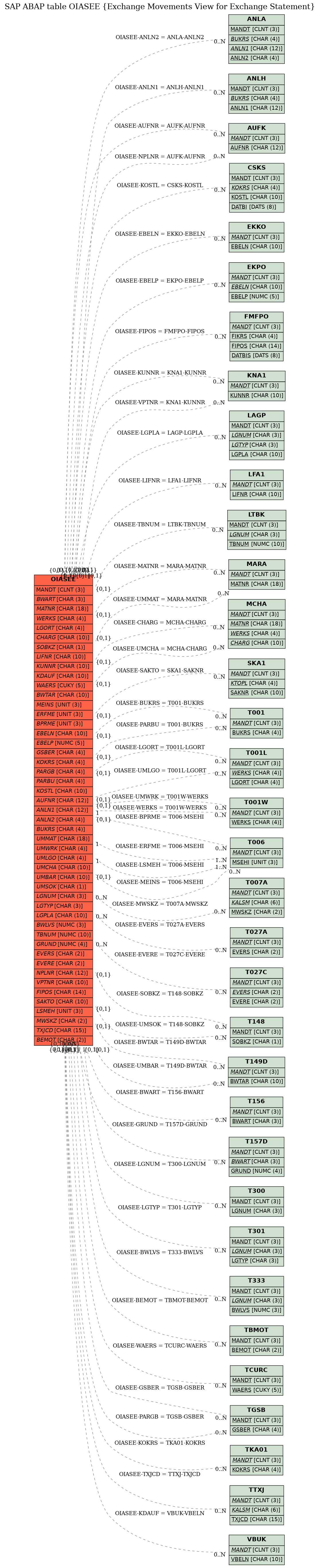 E-R Diagram for table OIASEE (Exchange Movements View for Exchange Statement)