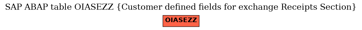 E-R Diagram for table OIASEZZ (Customer defined fields for exchange Receipts Section)