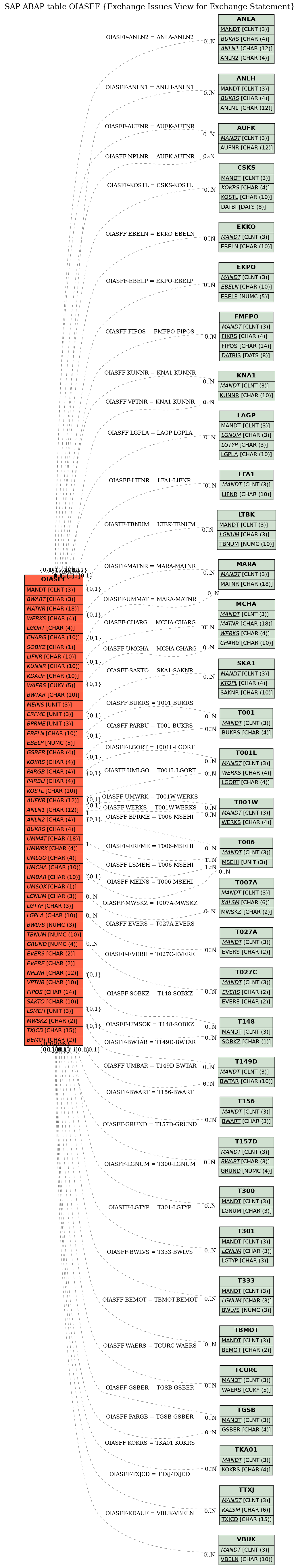 E-R Diagram for table OIASFF (Exchange Issues View for Exchange Statement)