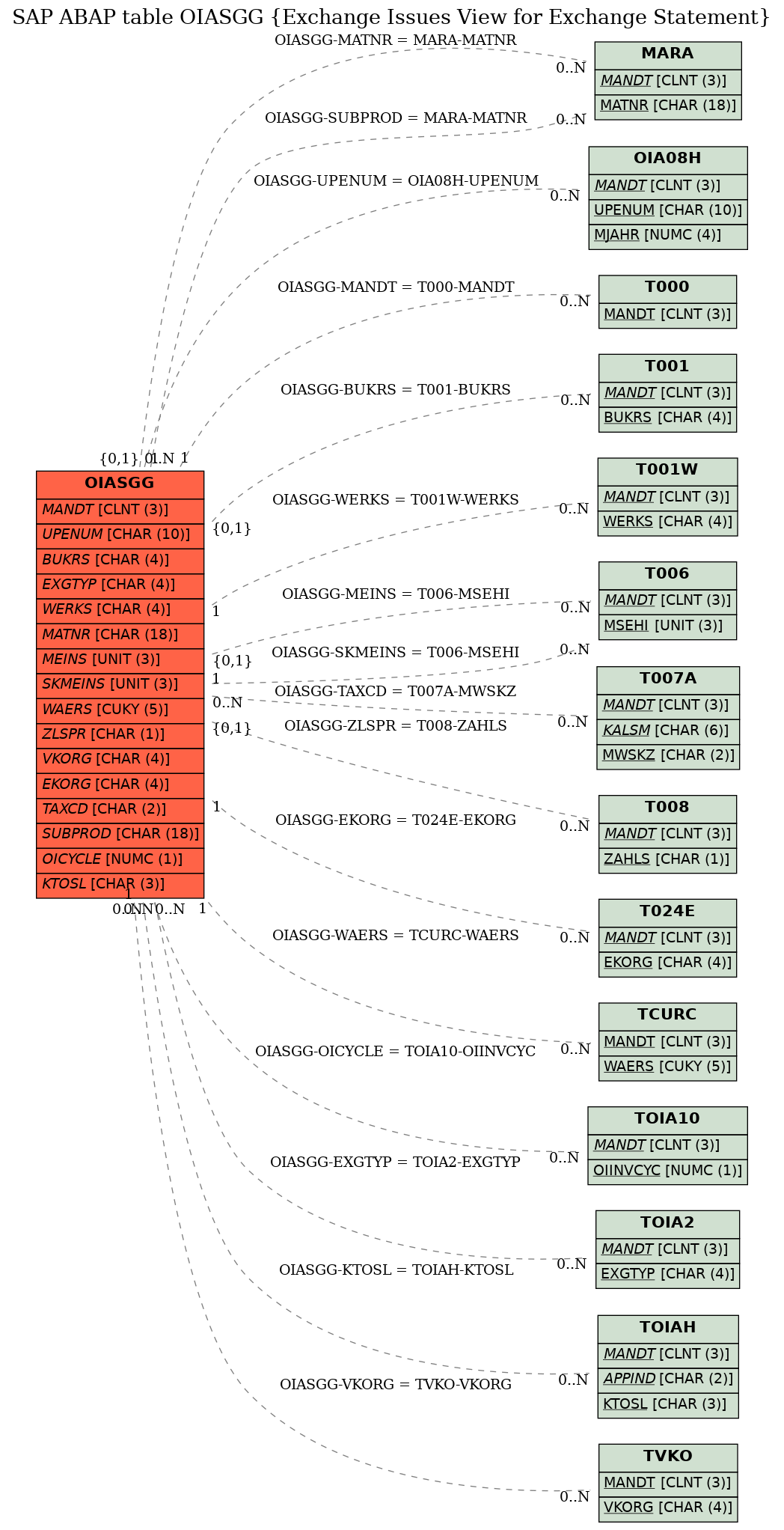 E-R Diagram for table OIASGG (Exchange Issues View for Exchange Statement)