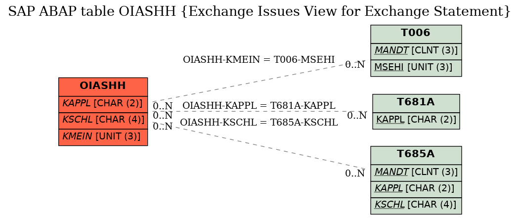 E-R Diagram for table OIASHH (Exchange Issues View for Exchange Statement)