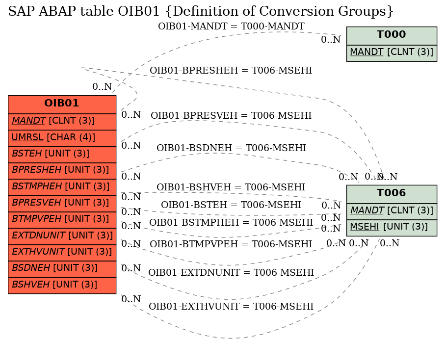 E-R Diagram for table OIB01 (Definition of Conversion Groups)