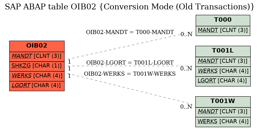 E-R Diagram for table OIB02 (Conversion Mode (Old Transactions))