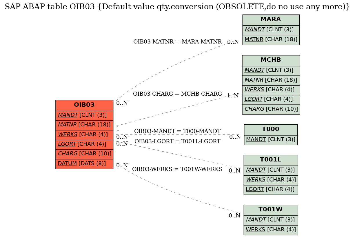 E-R Diagram for table OIB03 (Default value qty.conversion (OBSOLETE,do no use any more))