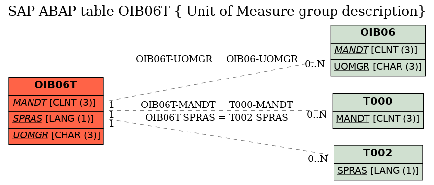 E-R Diagram for table OIB06T ( Unit of Measure group description)