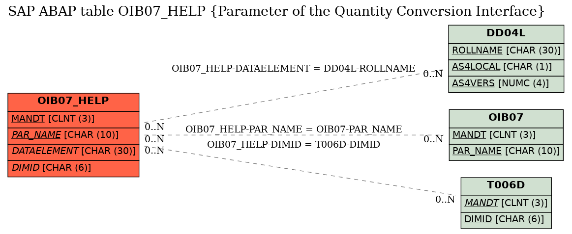 E-R Diagram for table OIB07_HELP (Parameter of the Quantity Conversion Interface)