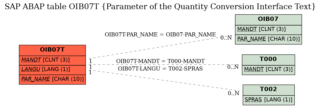 E-R Diagram for table OIB07T (Parameter of the Quantity Conversion Interface Text)