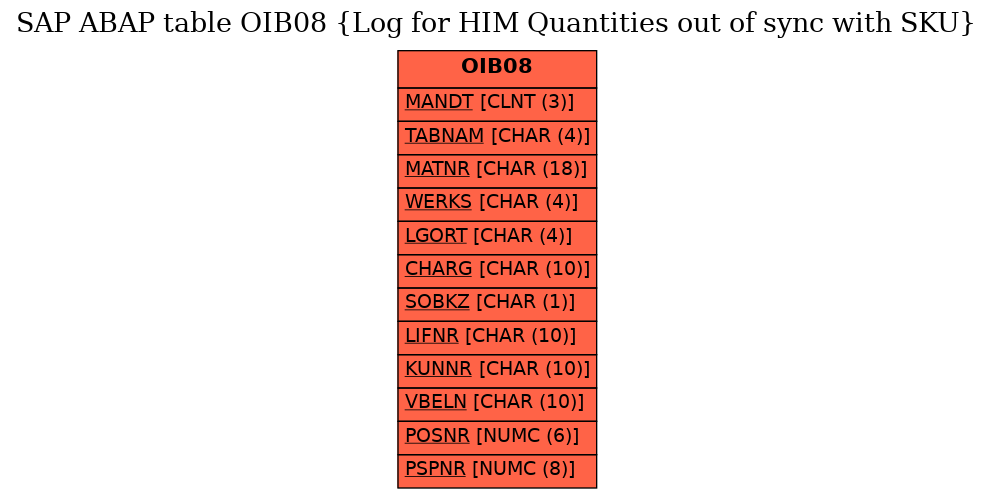 E-R Diagram for table OIB08 (Log for HIM Quantities out of sync with SKU)