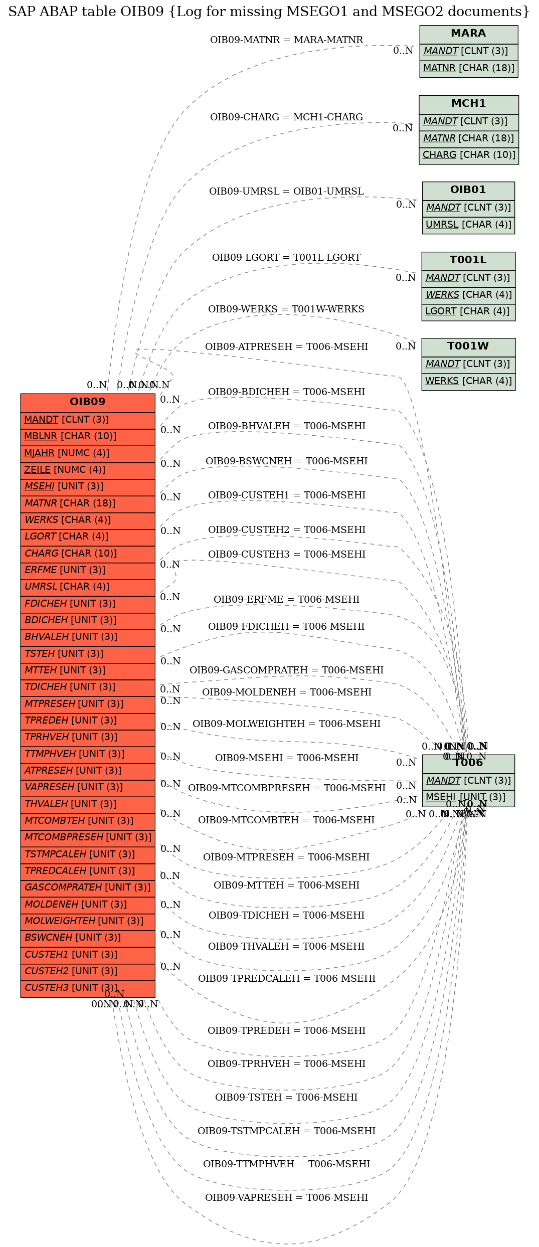 E-R Diagram for table OIB09 (Log for missing MSEGO1 and MSEGO2 documents)