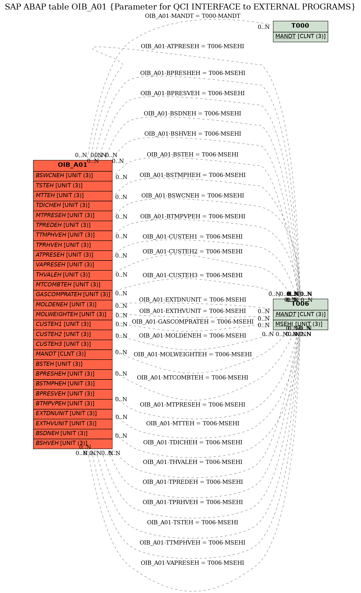 E-R Diagram for table OIB_A01 (Parameter for QCI INTERFACE to EXTERNAL PROGRAMS)