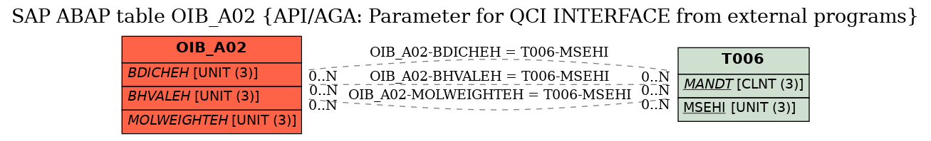 E-R Diagram for table OIB_A02 (API/AGA: Parameter for QCI INTERFACE from external programs)