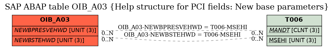 E-R Diagram for table OIB_A03 (Help structure for PCI fields: New base parameters)