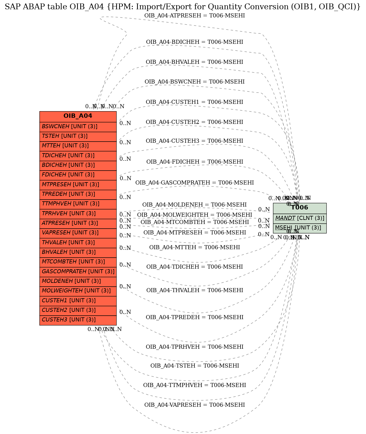 E-R Diagram for table OIB_A04 (HPM: Import/Export for Quantity Conversion (OIB1, OIB_QCI))