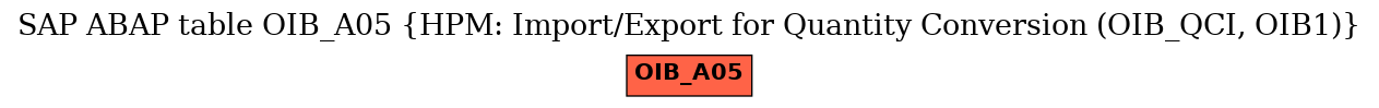 E-R Diagram for table OIB_A05 (HPM: Import/Export for Quantity Conversion (OIB_QCI, OIB1))