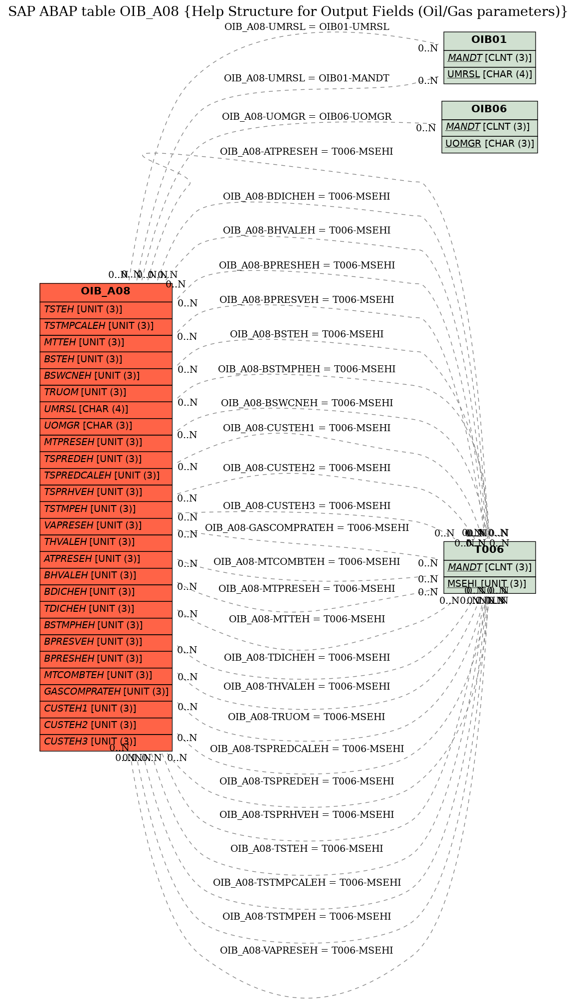 E-R Diagram for table OIB_A08 (Help Structure for Output Fields (Oil/Gas parameters))