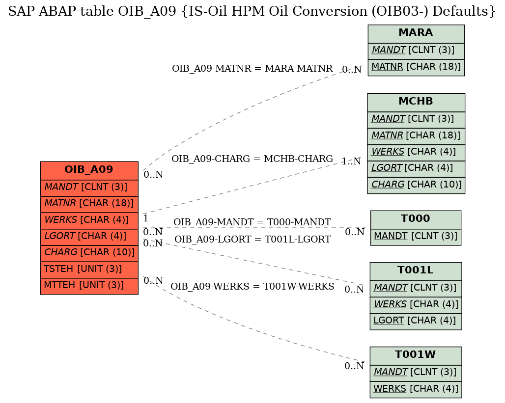 E-R Diagram for table OIB_A09 (IS-Oil HPM Oil Conversion (OIB03-) Defaults)