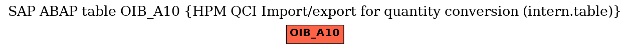 E-R Diagram for table OIB_A10 (HPM QCI Import/export for quantity conversion (intern.table))