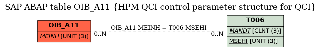 E-R Diagram for table OIB_A11 (HPM QCI control parameter structure for QCI)