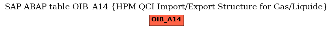 E-R Diagram for table OIB_A14 (HPM QCI Import/Export Structure for Gas/Liquide)