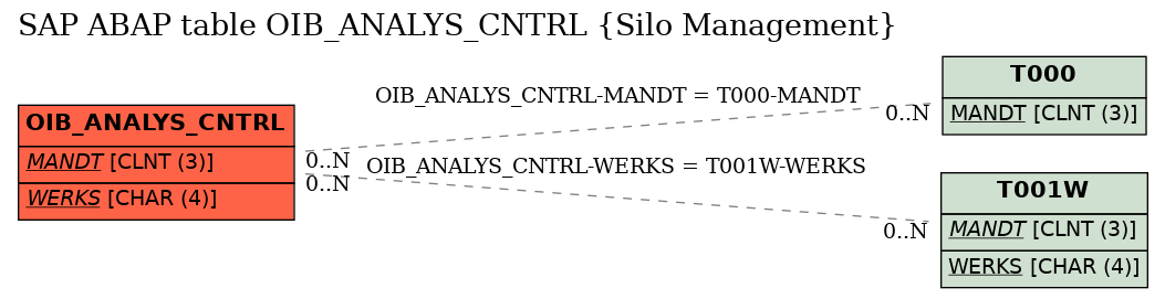 E-R Diagram for table OIB_ANALYS_CNTRL (Silo Management)