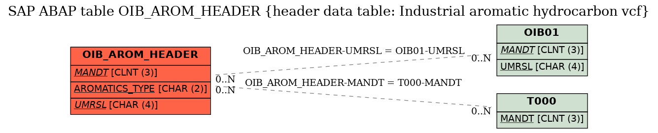 E-R Diagram for table OIB_AROM_HEADER (header data table: Industrial aromatic hydrocarbon vcf)