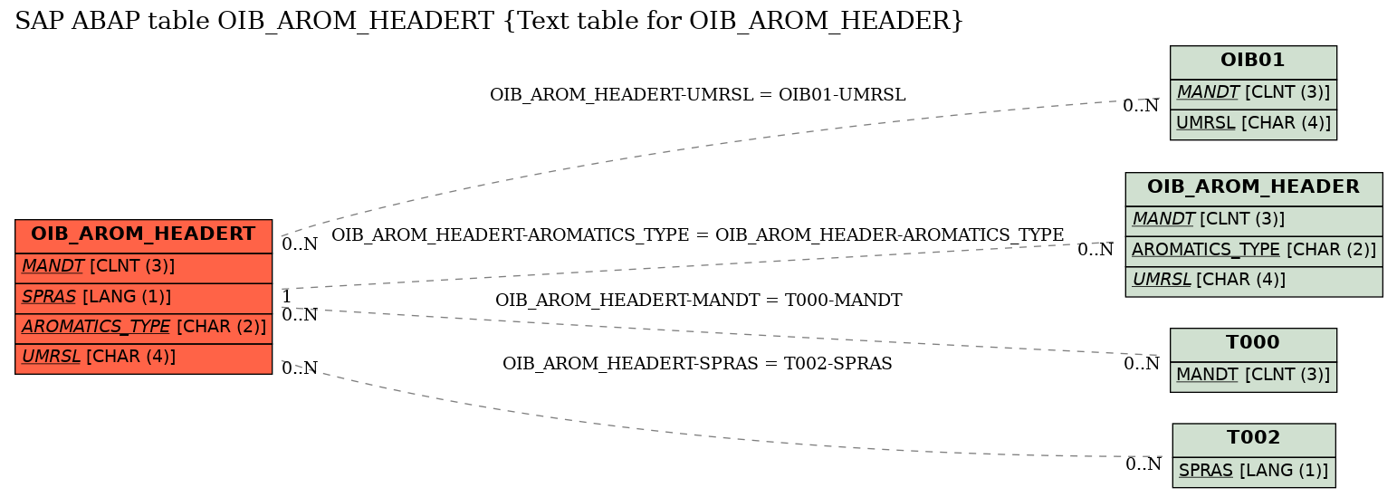 E-R Diagram for table OIB_AROM_HEADERT (Text table for OIB_AROM_HEADER)