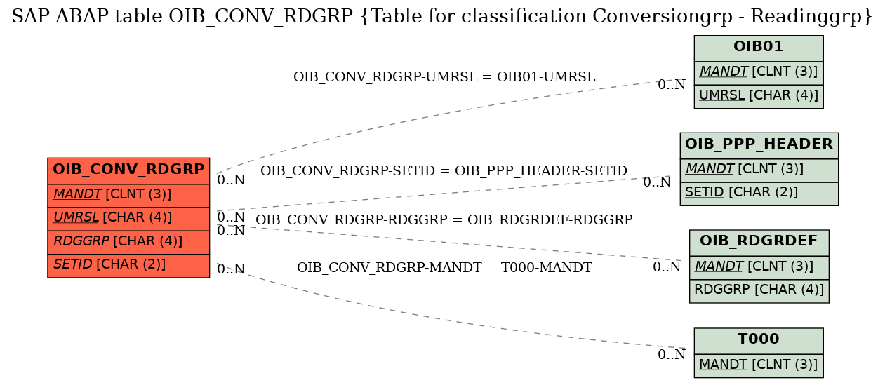 E-R Diagram for table OIB_CONV_RDGRP (Table for classification Conversiongrp - Readinggrp)