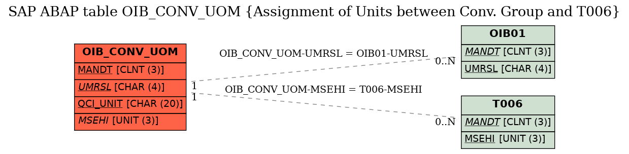 E-R Diagram for table OIB_CONV_UOM (Assignment of Units between Conv. Group and T006)