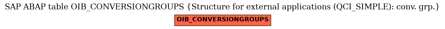 E-R Diagram for table OIB_CONVERSIONGROUPS (Structure for external applications (QCI_SIMPLE): conv. grp.)